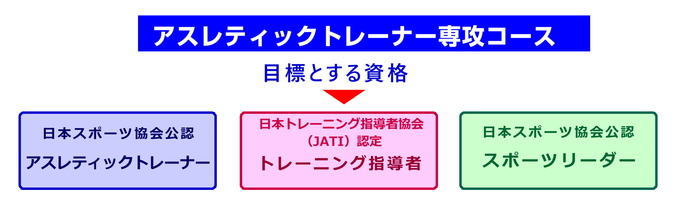 アスレティックトレーナー専攻コース目標資格