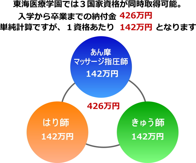 ３資格を同時取得できる